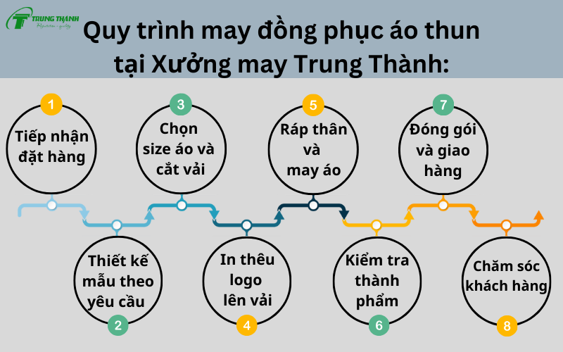 quy trinh dat may ao thun dong phuc tai Trung Thanh 