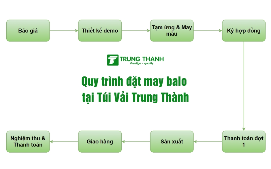 Quy trinh dat may balo